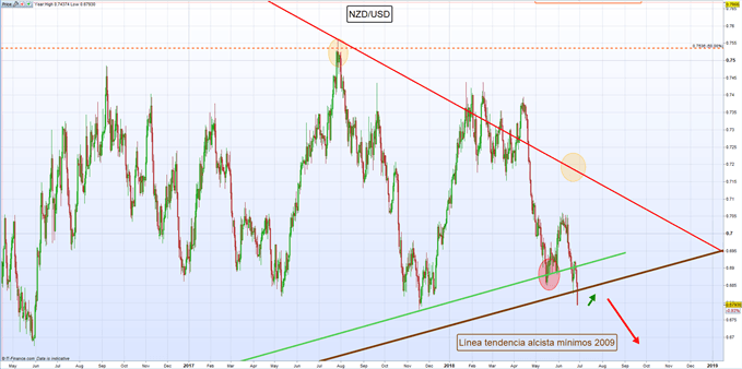 Gráfico diario NZD/USD - 27/06/2018