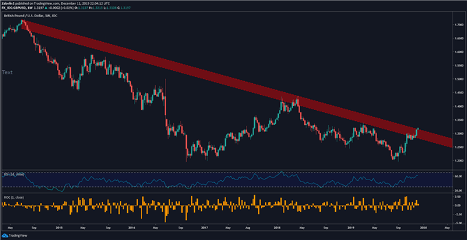 Gbp Eur Chart 5 Years