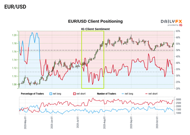 Sentiment Indicators: Using IG Client Sentiment