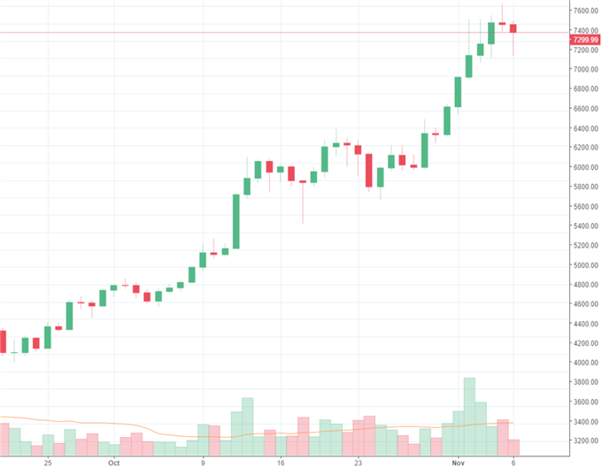 Bitcoin: Rekordjagd vorerst gestoppt