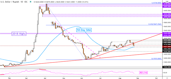 US Dollar Technical Forecast: USD/SGD, USD/IDR, USD/MYR, USD/PHP