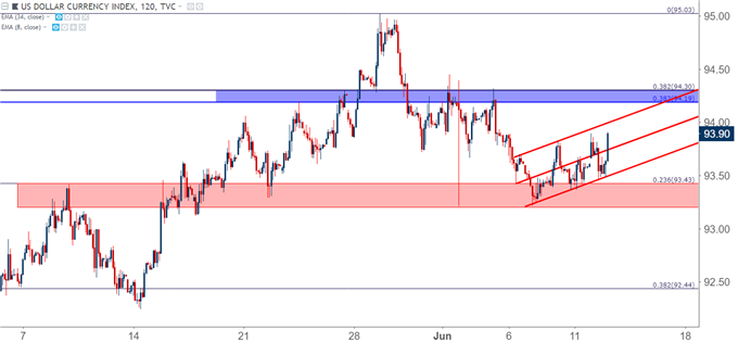 us dollar usd two hour chart