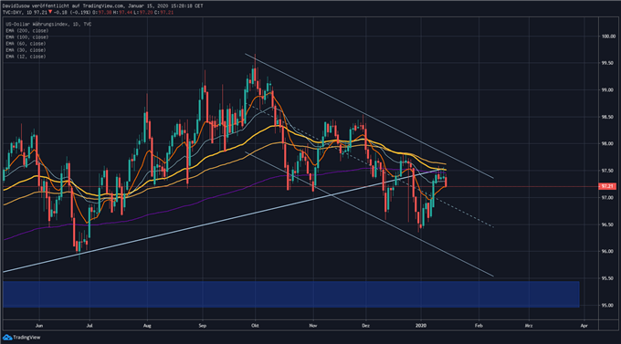 US Dollar Prognose Charttechnik