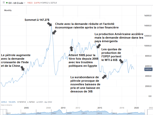 événements majeurs sur le pétrole