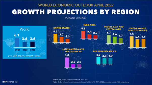 МВФ снижает рост на 2022 и 2023 годы, ссылаясь на риски для Украины, конфликт и инфляцию