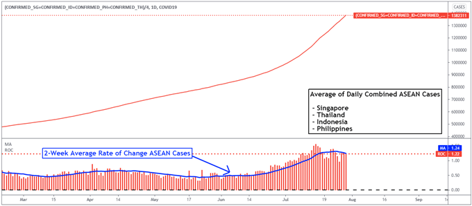 US Dollar Outlook: SGD, THB, IDR, PHP May Benefit on Slowing Covid Growth, Soft NFPs