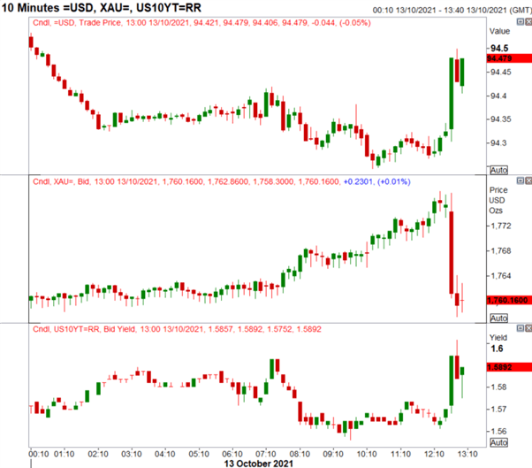 USD Lifted, Gold Dips on Upside Inflation Surprise