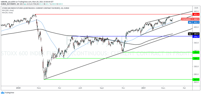STOXX 600 : la tendance haussière du marché boursier européen reste intacte