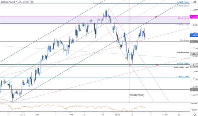 Sterling Price Chart - GBP/USD 120min - British Pound vs US Dollar Trade Outlook - Cable Technical Forecast