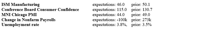 Breakdown of Key Economic Indicators 