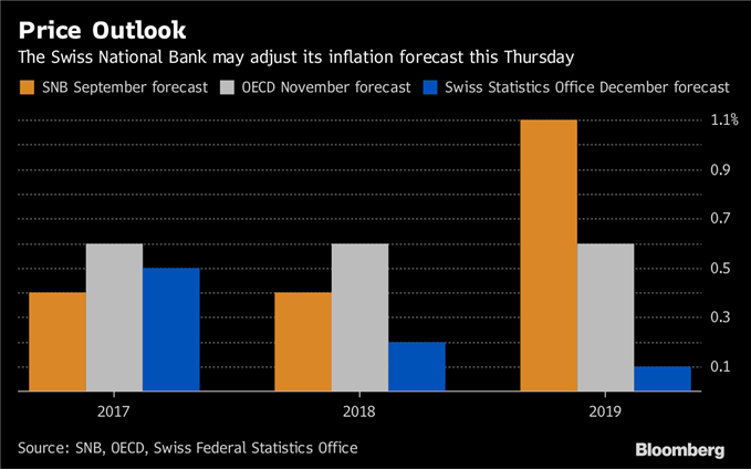 CHF : La BNS attendue jeudi, possible révision des projections d’inflation