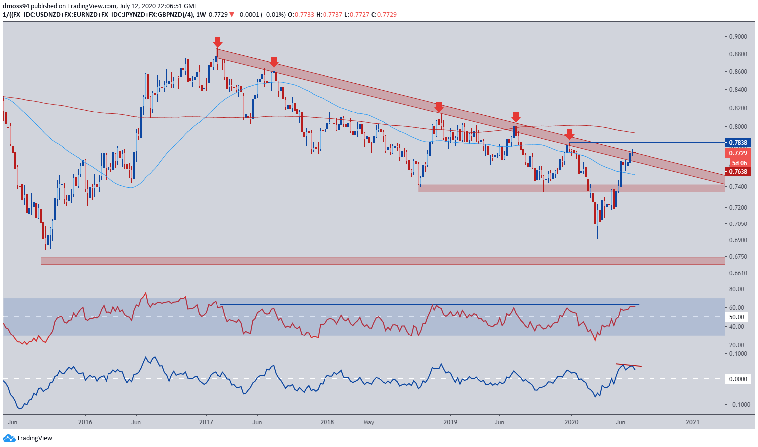 new-zealand-dollar-outlook-gbp-nzd-eur-nzd-nzd-chf-levels-to-watch