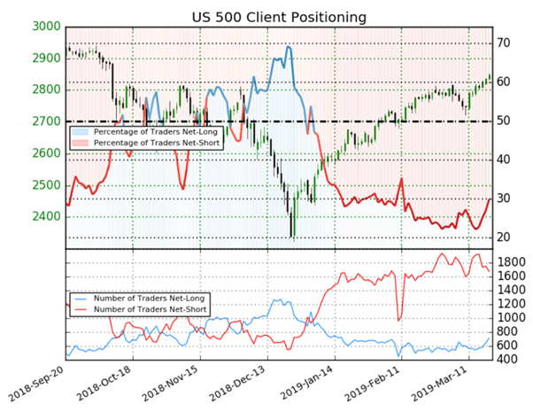 SP 500 : l’indicateur contrarien Sentiment est pessimiste sur Wall Street