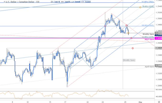 USD/CAD Price Chart - US Dollar vs Canadian Dollar - Loonie 120minute