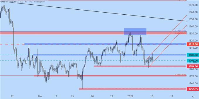 gold four hour price chart