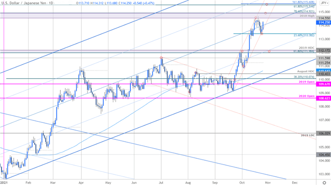 Japanese Yen Price Chart - USD/JPY Daily - US Dollar vs Japanese Yen Trade Outlook - USDJPY Technical Forecas