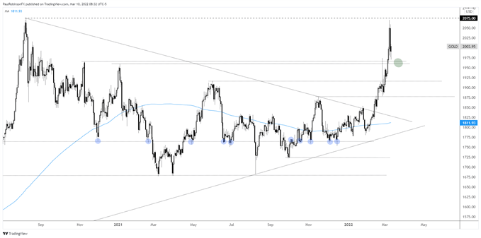 gold daily chart