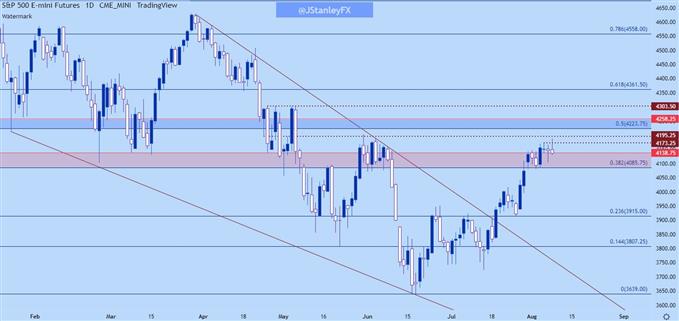 S&P 500 daily chart