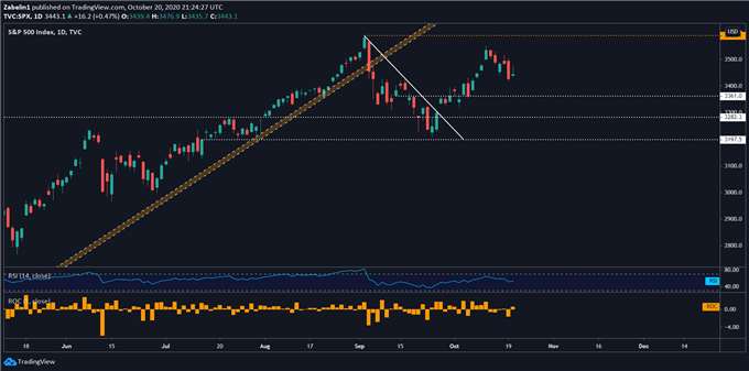 Chart showing S&P 500