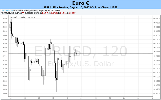 Euro anfällig, falls Draghi in Jackson Hole enttäuscht