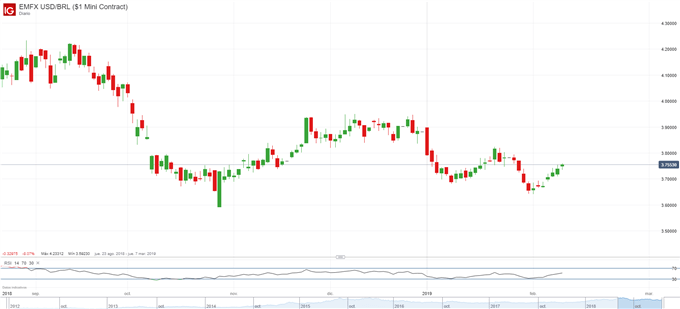 USDBRL - 11/02/2019