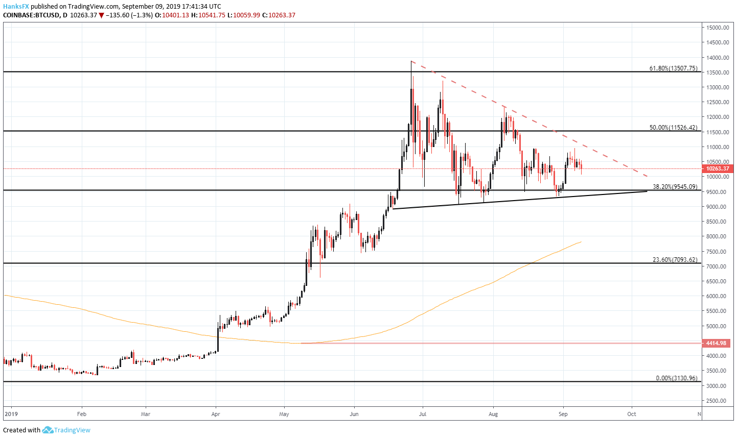 btc forecast this week