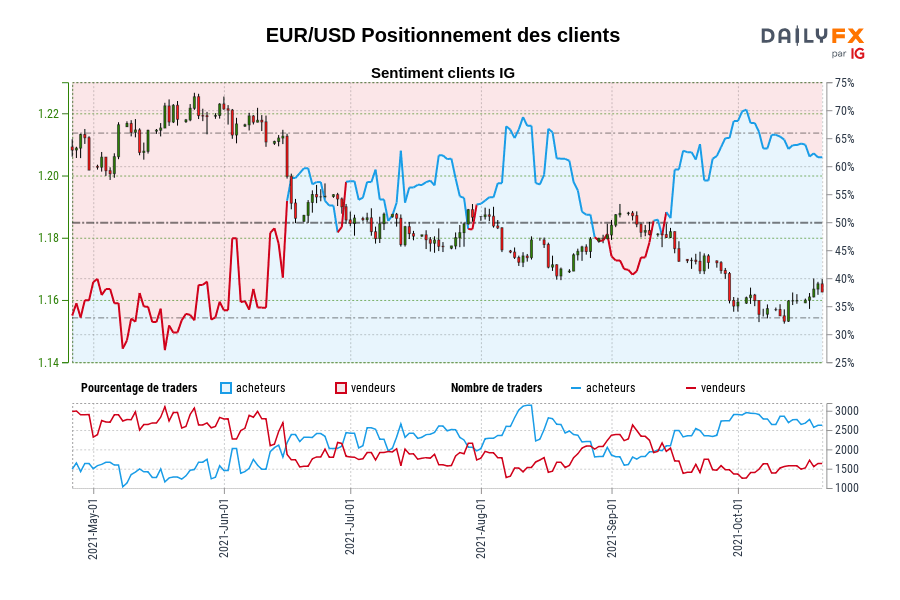 EUR/USD Positionnement des clients