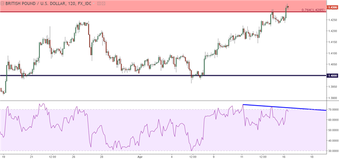 gbpusd two hour chart