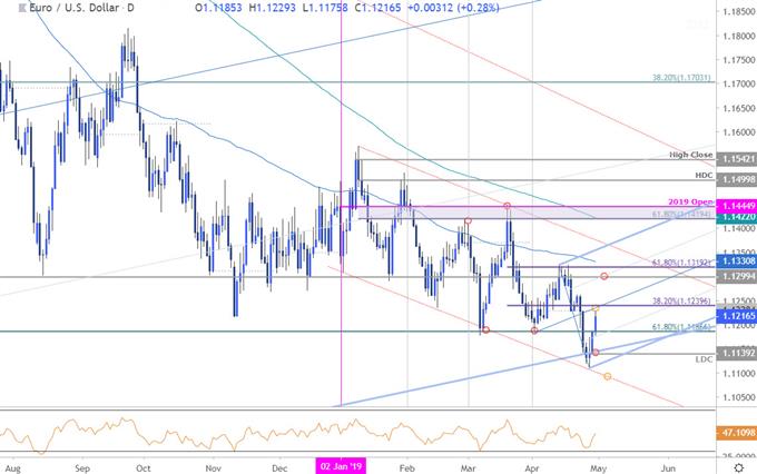 EUR/USD Price Chart - Euro vs US Dollar Daily