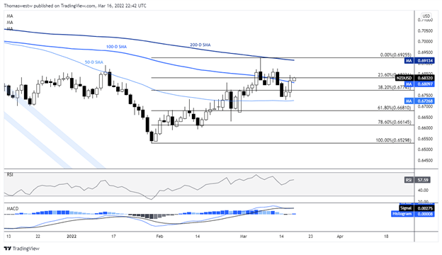 nzd chart 