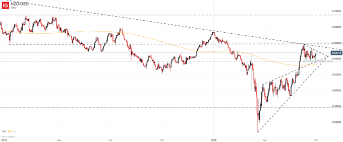 NZD/USD price chart