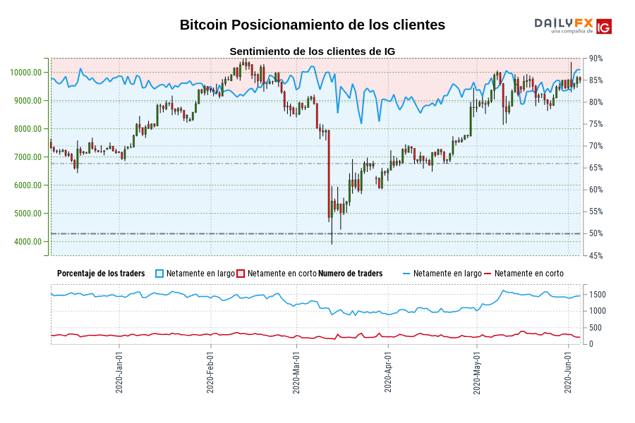 Bitcoin Posicionamiento de los clientes