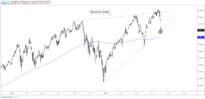 Nasdaq 100 Daily Chart (t-line, bottom of larger wedge)