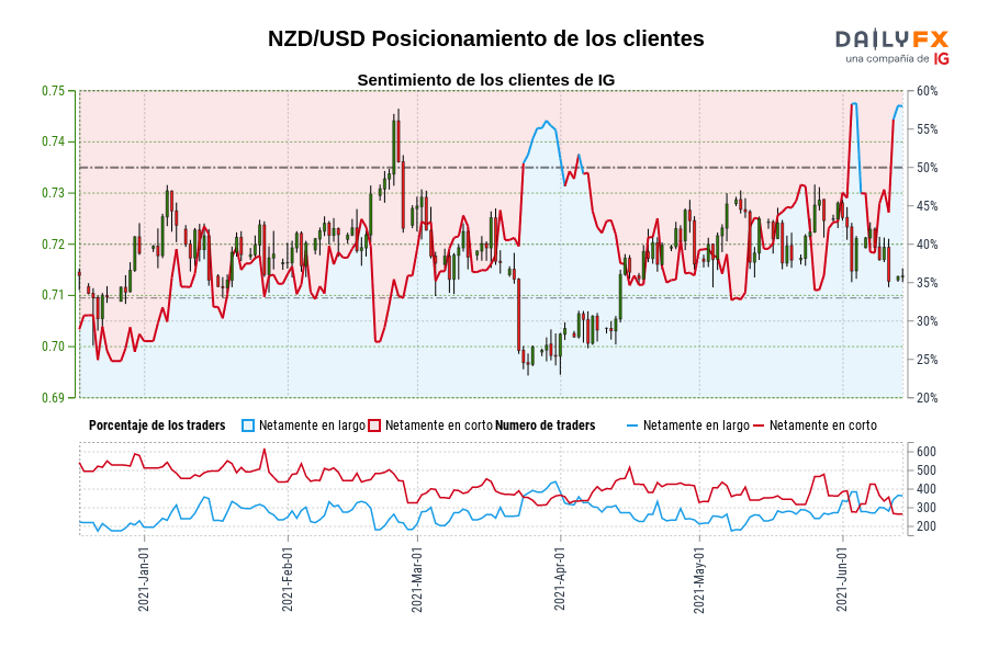 NZD/USD Posicionamiento de los clientes