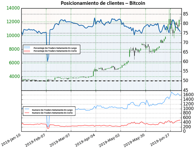 POSICIONAMIENTO CLIENTES BITCOIN - 09/07/2019