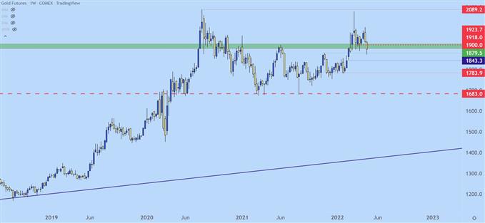 gold weekly price chart