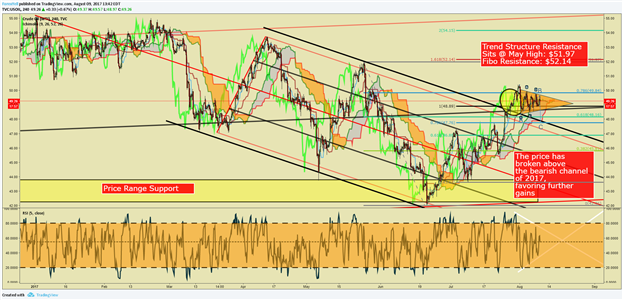 Crude Oil Price Forecast: Counter Trend Pattern Favors Pending Upside