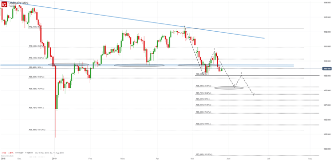 USD/JPY Chartanalyse