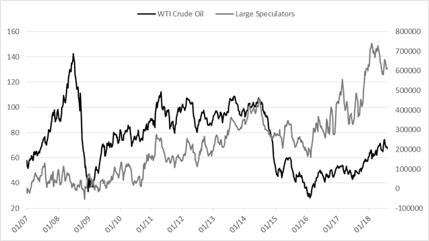 CoT-Update: Großspekulanten stoßen weiter EUR/USD und Gold Netto-Longs ab