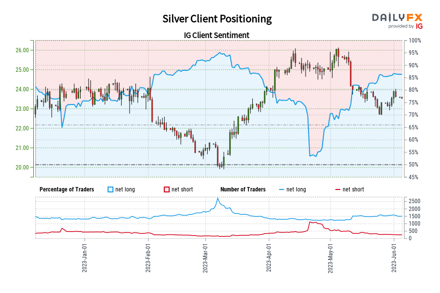 Silver Client Positioning