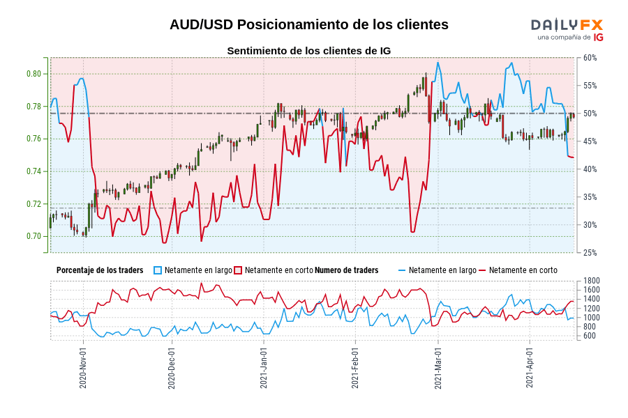 AUD/USD Posicionamiento de los clientes