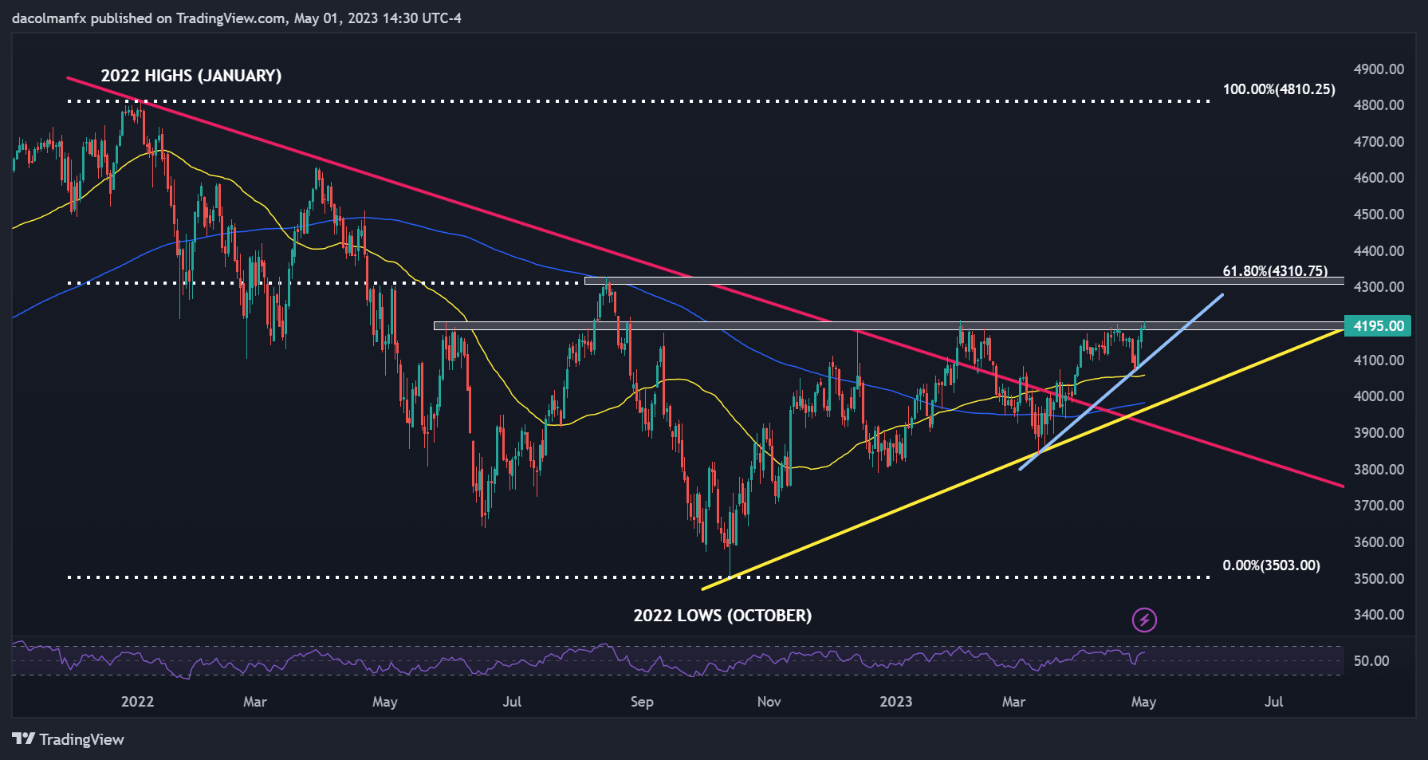 USD/JPY выходит из-под контроля, разрушает ключевое сопротивление Фибоначчи, S&P 500 колеблется на уровне 4200