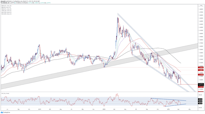 Canadian Dollar Forecast: BoC Tapering Bets to Buoy CAD Against JPY, USD, EUR