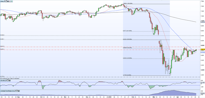 Daily price chart showing the FTSE 100 moving higher