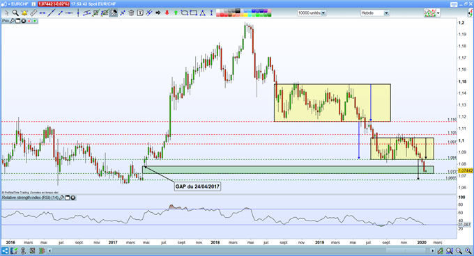 EUR/CHF : la BNS dans le collimateur de Washington, l’euro tente de rebondir face au franc suisse