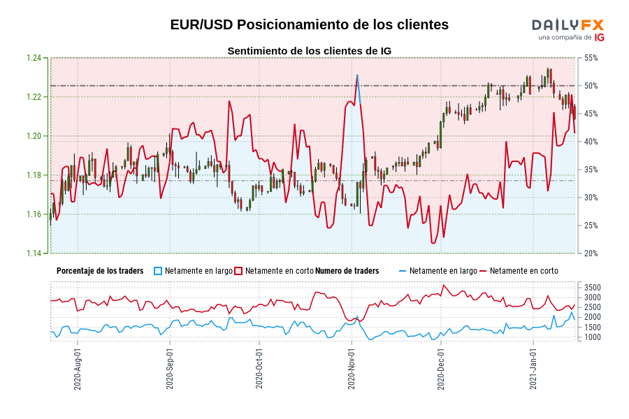 EUR/USD Posicionamiento de los clientes