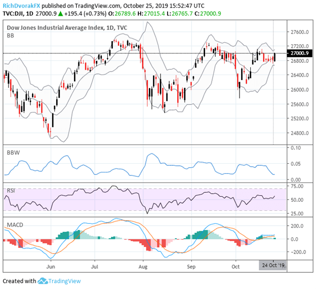 Dow Price Chart Technical Analysis Bollinger Bands