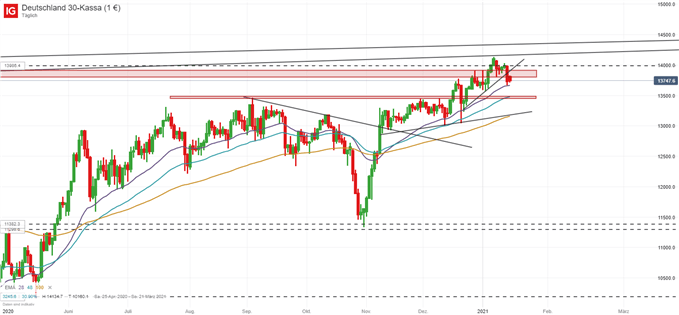 DAX Prognose charttechnisch