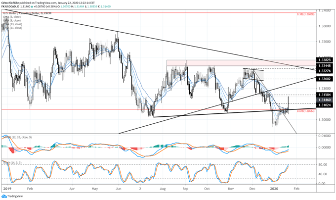 Canadian Dollar Outlook Deteriorates after January BOC Rate Decision