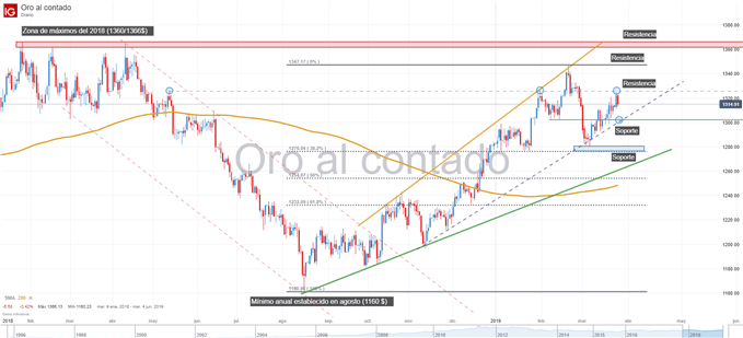 Gráfico técnico del precio del oro